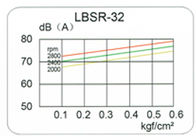 9.8kpa Pressure 3 lobe roots blower for non corrosive gas transfer nitrogen regeneration