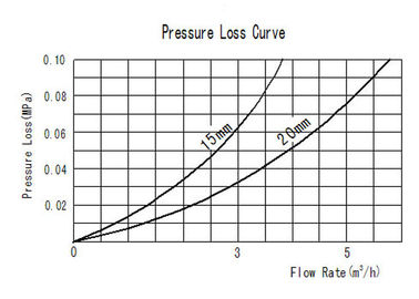 Impeller Flow Meter Dry Dial Water Meter With Water Flow Rate And Totalizer Measure