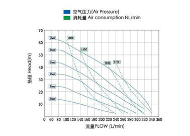 Polypropylene air-operated diaphragm transfer pumps for hazadous cleaning 90gpm