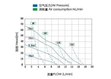 Chemical transfer PP Air operated diaphragm pump Self priming