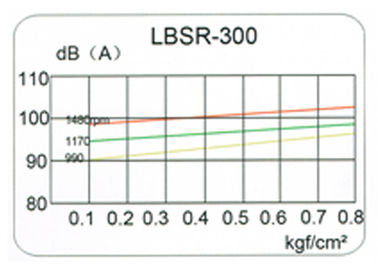 98kpa Tri lobe High pressure Roots blower for activated sludge systems