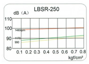 Nitrogen regeneration 3 lobe Roots blower for non corrosive gas convey 250mm