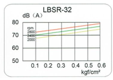 9.8kpa Pressure 3 lobe roots blower for non corrosive gas transfer nitrogen regeneration