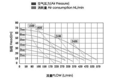 Cast iron ductile Pneumatic Diaphragm Pumps for professional cleaning