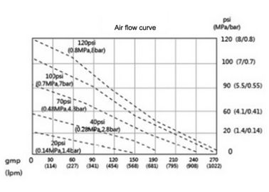 Aluminum Pneumatic Diaphragm Pumps for construction coating , dewatering