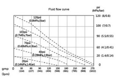 Aluminum Pneumatic Diaphragm Pumps for construction coating , dewatering